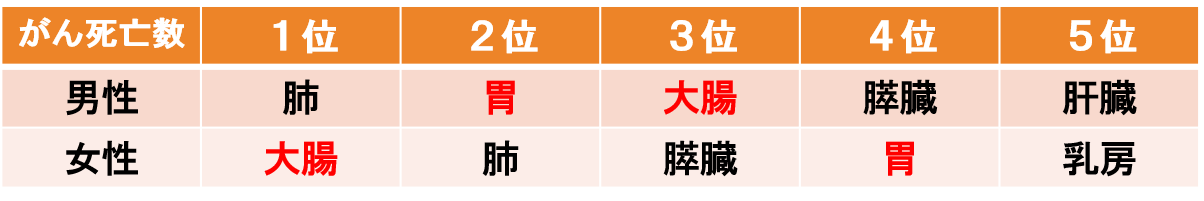 胃・⼤腸がん早期発⾒の重要性