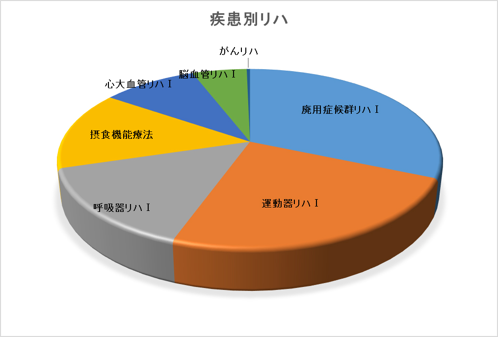 疾患別リハビリ実施比率