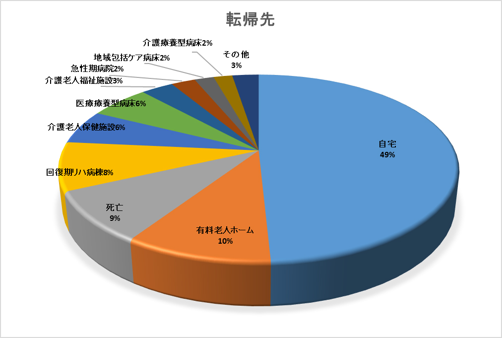 転帰先